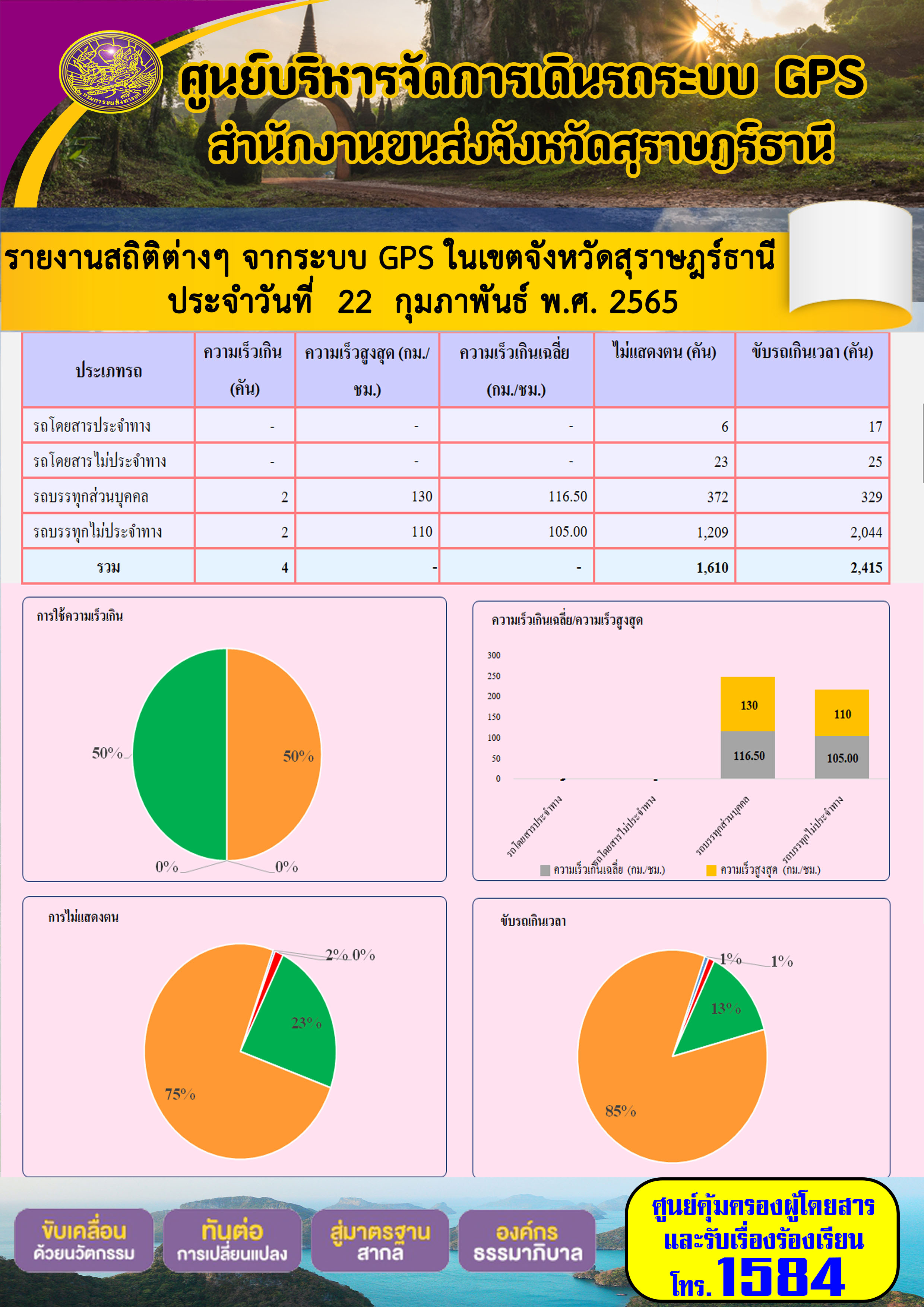  รายงานสถิติต่างๆจากระบบ GPS ในเขตจังหวัดสุราษฎร์ธานี วันที่ 22 กุมภาพันธ์ 2565